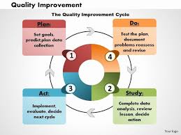 Quality Improvement Plan Template Best Of Quality Improvement Powerpoint Presentation In 2020 How To Plan Powerpoint Presentation Slides Presentation Slides Templates