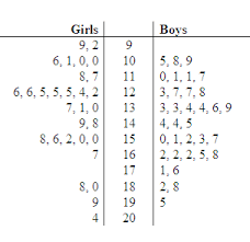 Two Sided Stem And Leaf Plots Read Statistics Ck 12