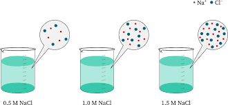 Kimia Molarity (Molar Concentration) ~ ChemistryGod