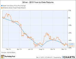 The Price Of Silver In 2013 Fell 36 Heres Why The