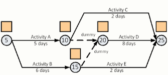 Uses Of Cpm And Pert In Construction Project Management