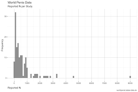 World Penis Data Again