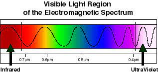 visible light spectrum visible light electromagnetic spectrum light science