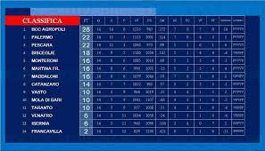 La Classifica Di Serie B Agropoli Al Comando Con 6 Punti Sulla Seconda Doppio Campo Basket