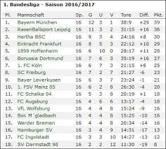 Diese statistik zeigt die begegnungen des 12.spieltags und welchen platz die teams der bundesliga am 12.spieltag in der saison 20/21 inne hatten. Bundesliga 2016 17 Spieltag 17 Wetten Tipps Quoten Wettfreunde Net