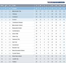 Returns exclude bet credits stake. Premier League On Twitter Table Here S A Reminder Of The Latest Standings As We Head Into Matchweek 25 Http T Co Wwwyqmlhbk