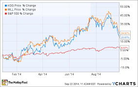 Why Kodiak Oil Gas Corp Stock Has Skyrocketed 20 87 In