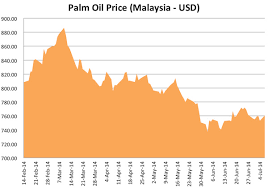 This page contains the wholesale prices for palm oil, produced in malaysia. Despite El Nino Threat Palm Oil Prices Dive