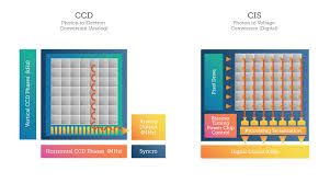 Ccd sensors can also be more costly to produce. Cmos Tdi A Game Changer In High Fidelity Imaging Possibility Teledyne Imaging