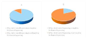 pie chart representing portion of iits nits teaching and not