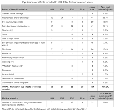 Faa Laser Pointer Safety Statistics Laws And General