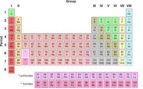 Kids Science Elements Electron Affinity Periodic Table Science For Kids