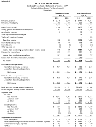 Reynolds American Incorporated Rai Momentum Continues As