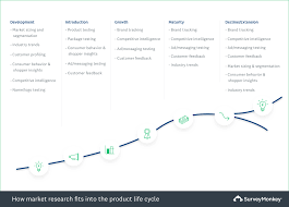 How To Do Market Research The Ultimate Guide Surveymonkey