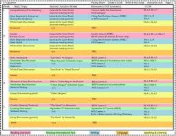 pacing chart for grade 6 reading and english language arts scope sequence