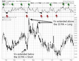 How To Use The Vix For Market Timing