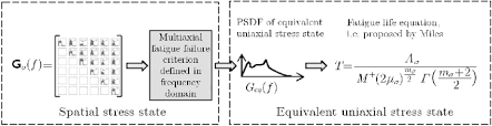 Flow Chart For Calculation Of Fatigue Life Using Spectral