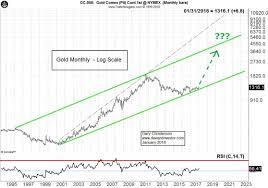 The current price of gold can be viewed by the ounce, gram or kilo. The Dollar And Gold For 2018 Deflation Market Chart Graphing Dollar