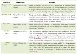 Unlike to most companies, brightwell's founders are all coming from engineering field , 100% they. Surgical Microscopes Market By Application End User Geography Covid 19 Impact Analysis Marketsandmarkets