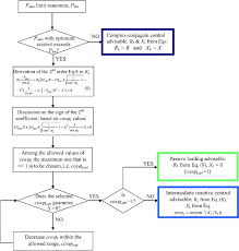 Flow Chart Representation Of The Followed Mathematical