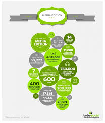 Bigdata Youtube Netflix Spotify Wikipedia Reddit Smm Socialmediamarketing Big Data Youtube Instagram