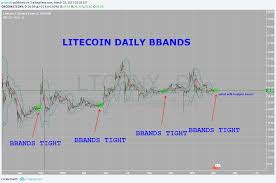 Litecoin Daily Bbands Tight For Okcoin Ltccny By Godzofu