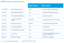 How The Cfpb Approaches Examinations And Enforcement Risk