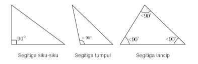 Sebagai akibatnya semua sudutnya juga sama besar, yaitu 60o. Rumus Segitiga Luas Dan Keliling Segitiga Gim Bi