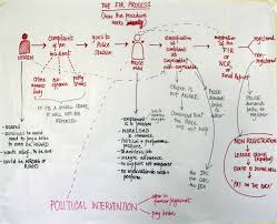 Process Chart Draft 1 Project Plus