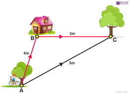 Jermaine runs exactly 2 laps around a 400 meter track. Distance And Displacement Definition And Formulas With Examples Byju S