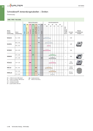 All about diamond and cbn | in diamond Schneidstoff Anwendungstabellen Drehen Keramik