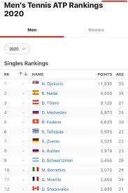 Wta & atp rankings section of tennis explorer provides actual world tennis rankings. Top 10 Itf Rankings Vs Ltm Lebanese Tennis Magazine Facebook