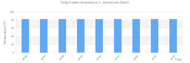 Jacksonville Beach Tide Times Tides Forecast Fishing Time