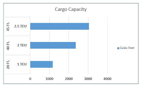Shipping Container Cargo Capacity What Size Do I Need