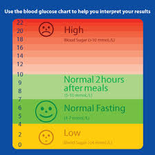 sugar in fruit chart my results revealed a reading of 6