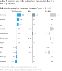 Maybe you would like to learn more about one of these? Global Insurance Insights A Detailed Analysis Of Trends That Shape The Industry Mckinsey