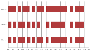 how to make a gantt chart for repeated tasks katherine s