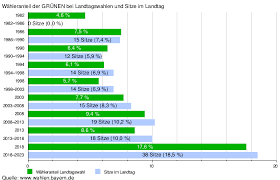 In bayern sind rund 9,5 millionen wahlberechtigte an diesem tag aufgerufen, die mindestens 180 wann gibt es ein vorläufiges oder endgültiges amtliches ergebnis? Bundnis 90 Die Grunen Bayern Wikipedia