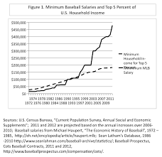 Each player can negotiate his salary with the league after one season. Society And Baseball Face Rising Income Inequality Society For American Baseball Research