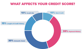 How To Build Credit