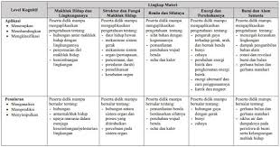 Jan 31, 2020 · tangtosna wae soal ieu tebih tina kasampurnaan soal ieu teu sadaya ngawengku kisi kisi usbn bahasa sunda 2018 2019 anu tos ditetepkeun. Download Kisi Kisi Usbn Sd Mi Tp 2018 2019 Bahasa Indonesia Matematika Ipa Irisan Ktsp 2006 Dan K13 Seo Sunda