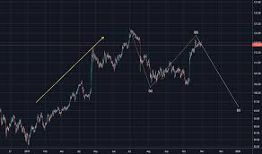 Sap Stock Price And Chart Xetr Sap Tradingview
