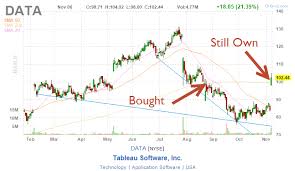 Good Day For Me Tableau Stock Up 20 Consultant S Mind