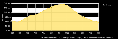Climate And Average Monthly Weather In Arteixo Galicia Spain