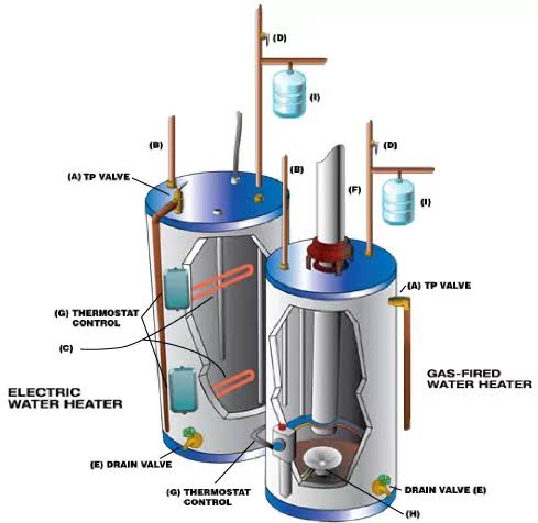 The 6 Main Types of Water Heaters | 1-Tom-Plumber