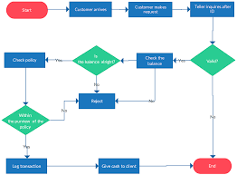 Flowchart Templates Examples In Creately Diagram Community