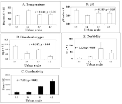 Ecology And Society Responses Of Emergent Marsh Wetlands In