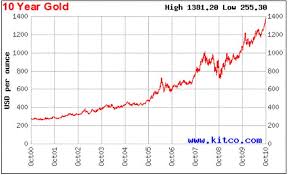 Gold Price Chart History 10 Years Goldpricechart Gold Price Chart Gold Graph Today Gold Rate