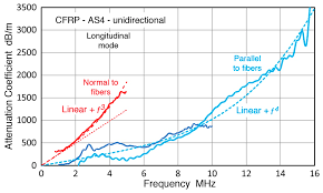 Characteristics of longitudinal wave graph 1)it shows how density and pressure change when sound waves move in medium. Applied Sciences Free Full Text Dynamic Viscosity And Transverse Ultrasonic Attenuation Of Engineering Materials Html