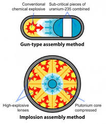 Since it is naturally radioactive, uranium, usually in the form of uranium dioxide (uo 2), is most commonly used in the nuclear power industry to generate electricity. Science Behind The Atom Bomb Atomic Heritage Foundation